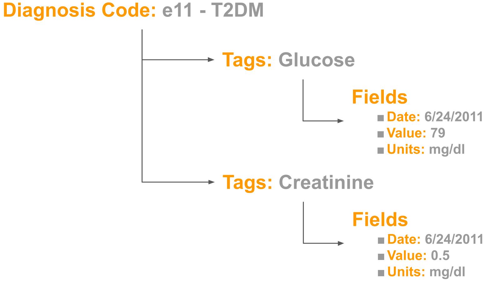 Example Data Structure